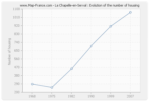 La Chapelle-en-Serval : Evolution of the number of housing